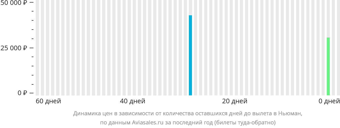 Динамика цен в зависимости от количества оставшихся дней до вылета в Ньюман