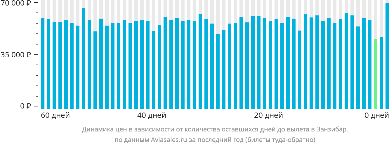 Динамика цен в зависимости от количества оставшихся дней до вылета в Занзибар