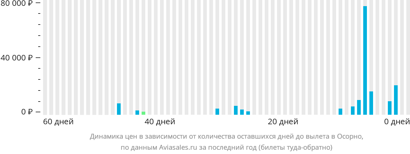 Динамика цен в зависимости от количества оставшихся дней до вылета в Осорно