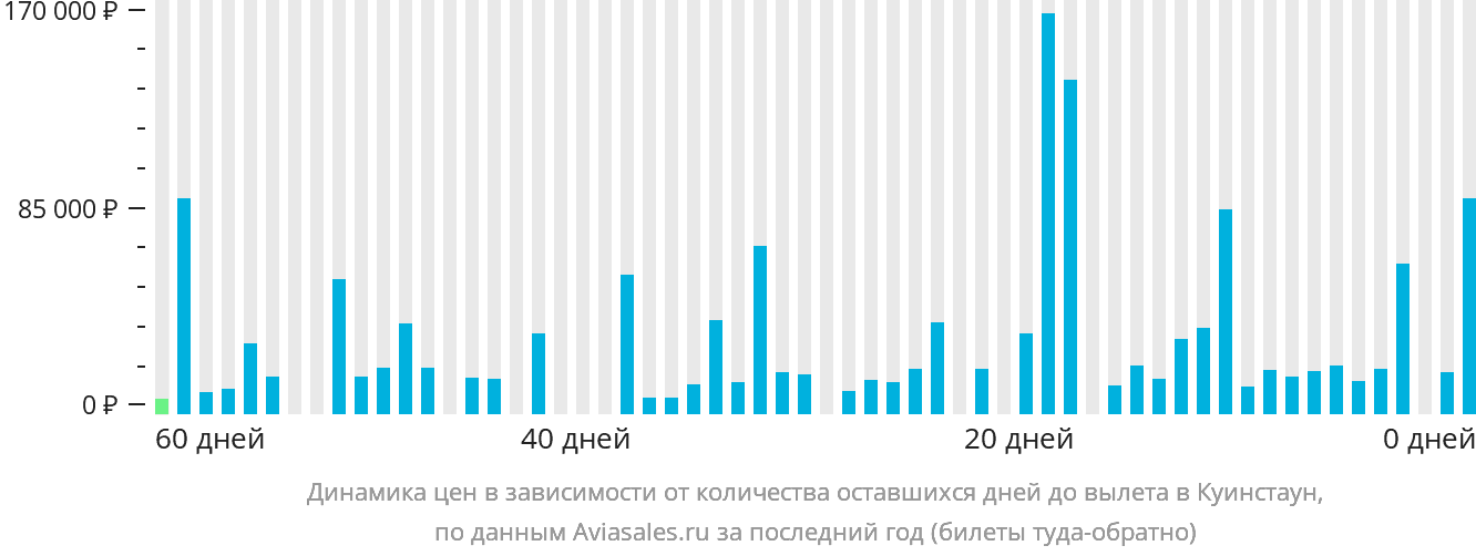 Динамика цен в зависимости от количества оставшихся дней до вылета в Куинстаун