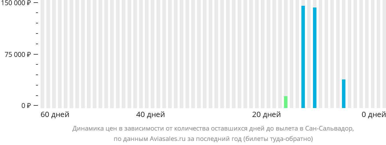 Динамика цен в зависимости от количества оставшихся дней до вылета в Сан-Сальвадор