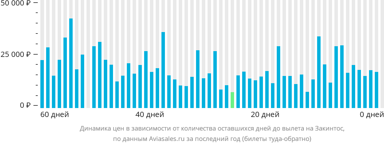 Динамика цен в зависимости от количества оставшихся дней до вылета на Закинтос