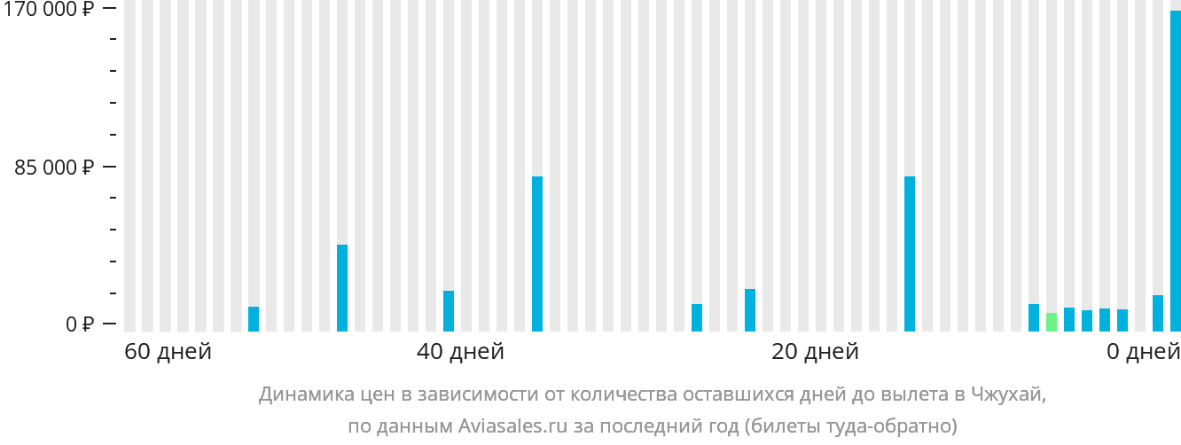 Динамика цен в зависимости от количества оставшихся дней до вылета в Чжухай