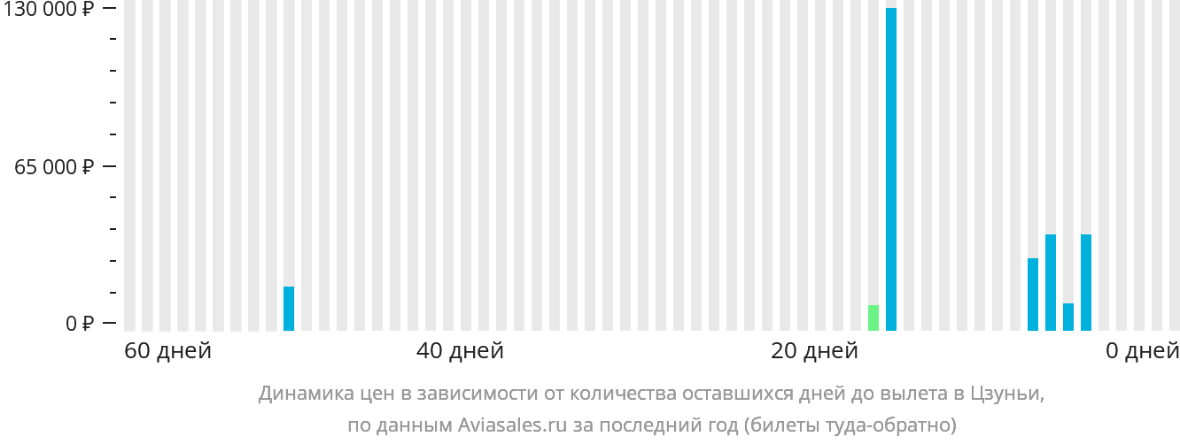 Динамика цен в зависимости от количества оставшихся дней до вылета в Цзуньи
