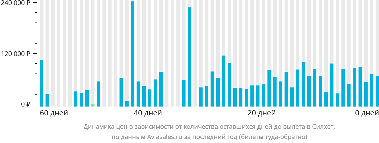Динамика цен в зависимости от количества оставшихся дней до вылета в Силхет
