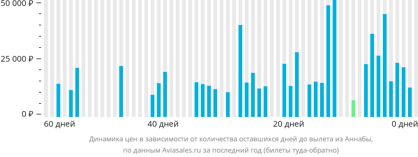 Динамика цен в зависимости от количества оставшихся дней до вылета из Аннабы