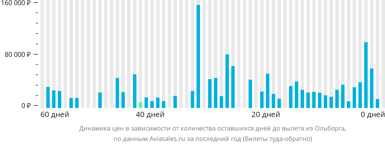 Динамика цен в зависимости от количества оставшихся дней до вылета из Ольборга