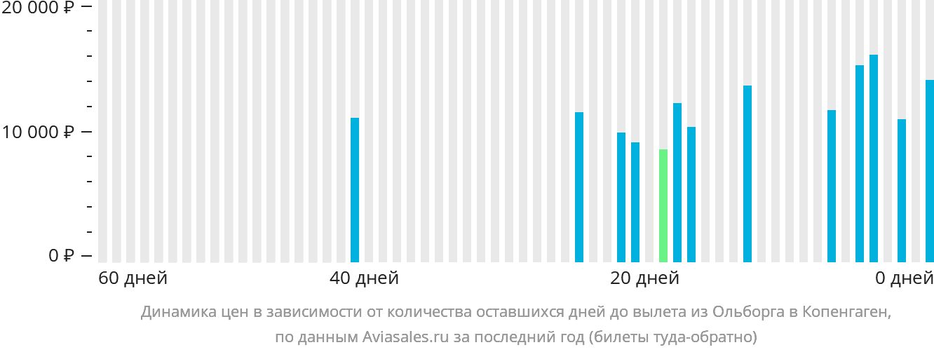 Динамика цен в зависимости от количества оставшихся дней до вылета из Ольборга в Копенгаген