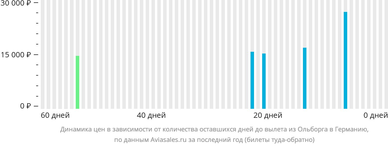 Динамика цен в зависимости от количества оставшихся дней до вылета из Ольборга в Германию