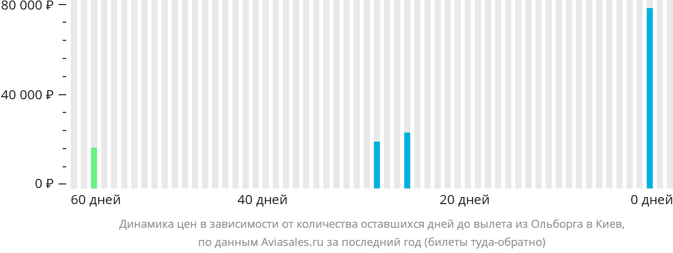 Динамика цен в зависимости от количества оставшихся дней до вылета из Ольборга в Киев