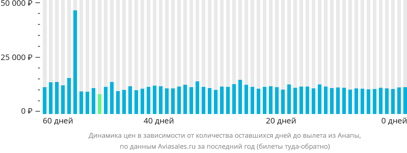 Динамика цен в зависимости от количества оставшихся дней до вылета из Анапы