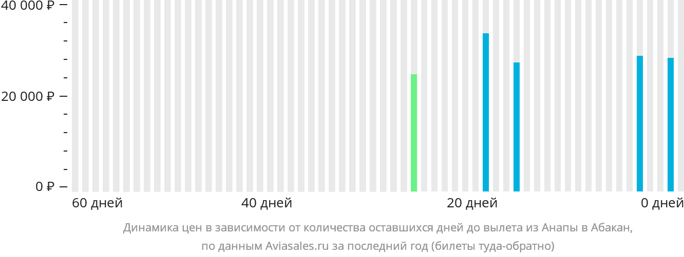 Динамика цен в зависимости от количества оставшихся дней до вылета из Анапы в Абакан