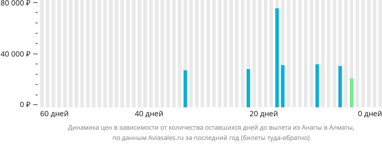 Динамика цен в зависимости от количества оставшихся дней до вылета из Анапы в Алматы