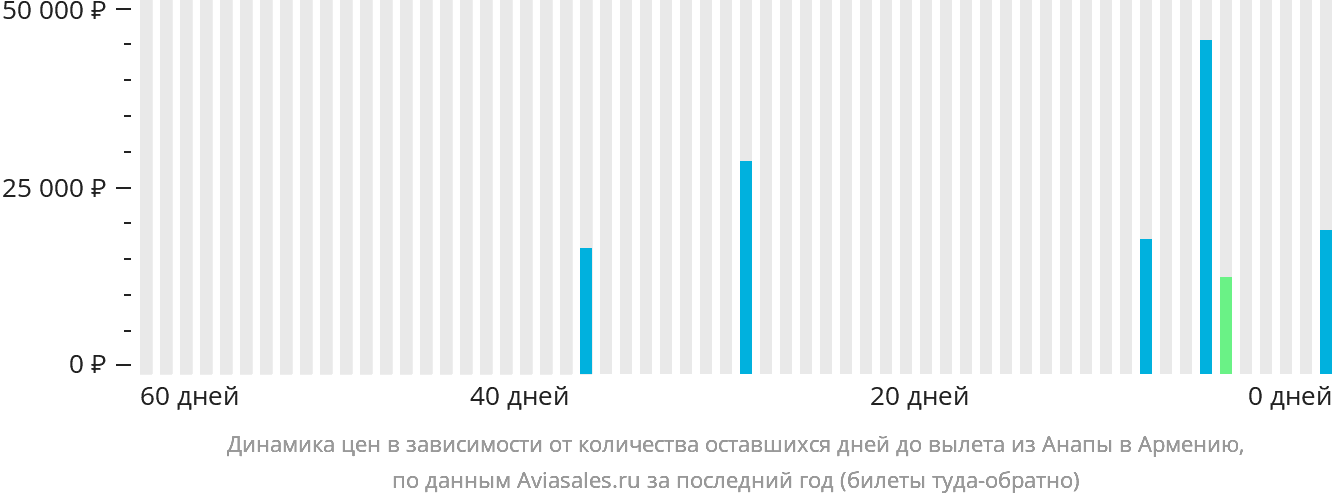 Динамика цен в зависимости от количества оставшихся дней до вылета из Анапы в Армению