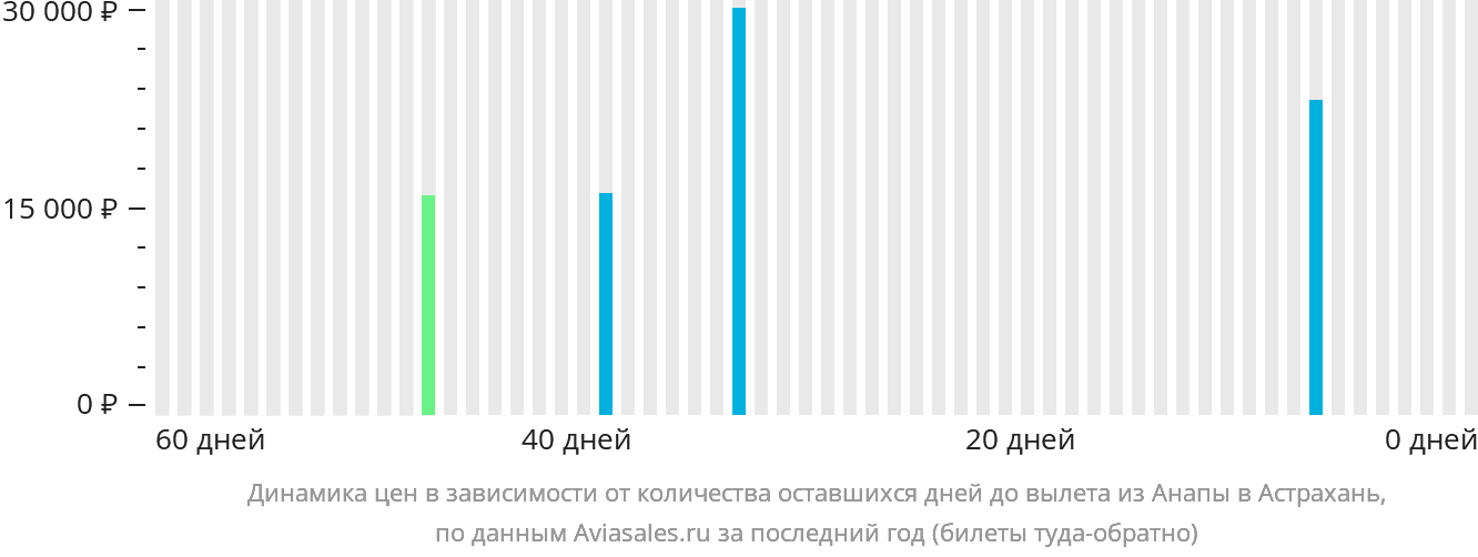 Динамика цен в зависимости от количества оставшихся дней до вылета из Анапы в Астрахань