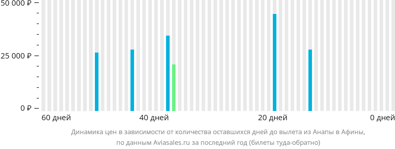 Динамика цен в зависимости от количества оставшихся дней до вылета из Анапы в Афины