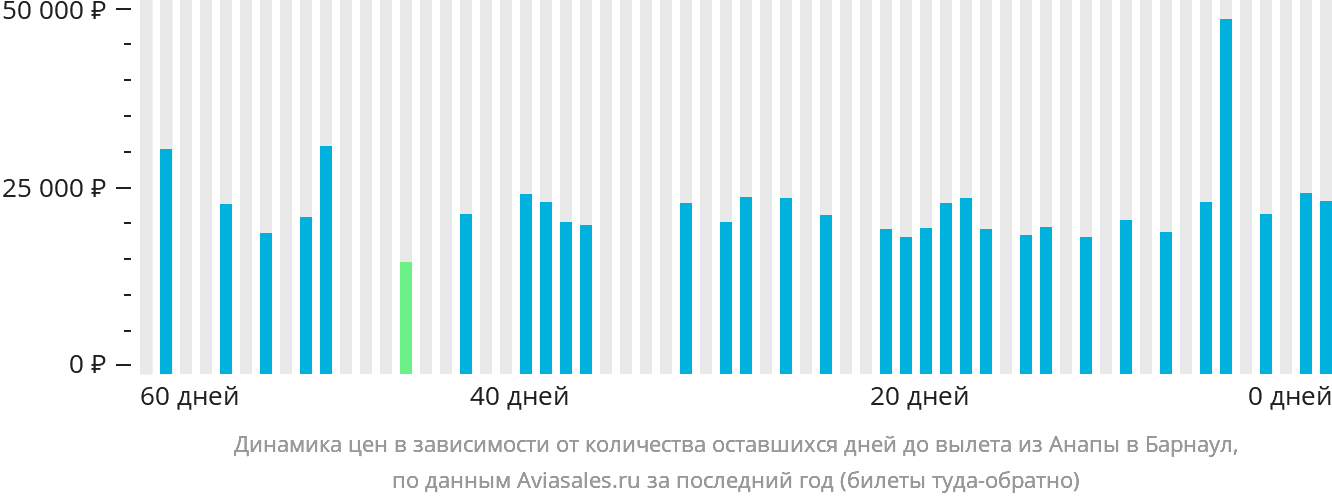 Динамика цен в зависимости от количества оставшихся дней до вылета из Анапы в Барнаул