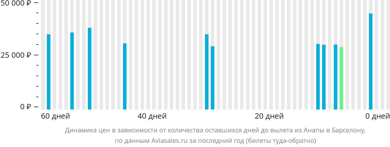 Динамика цен в зависимости от количества оставшихся дней до вылета из Анапы в Барселону