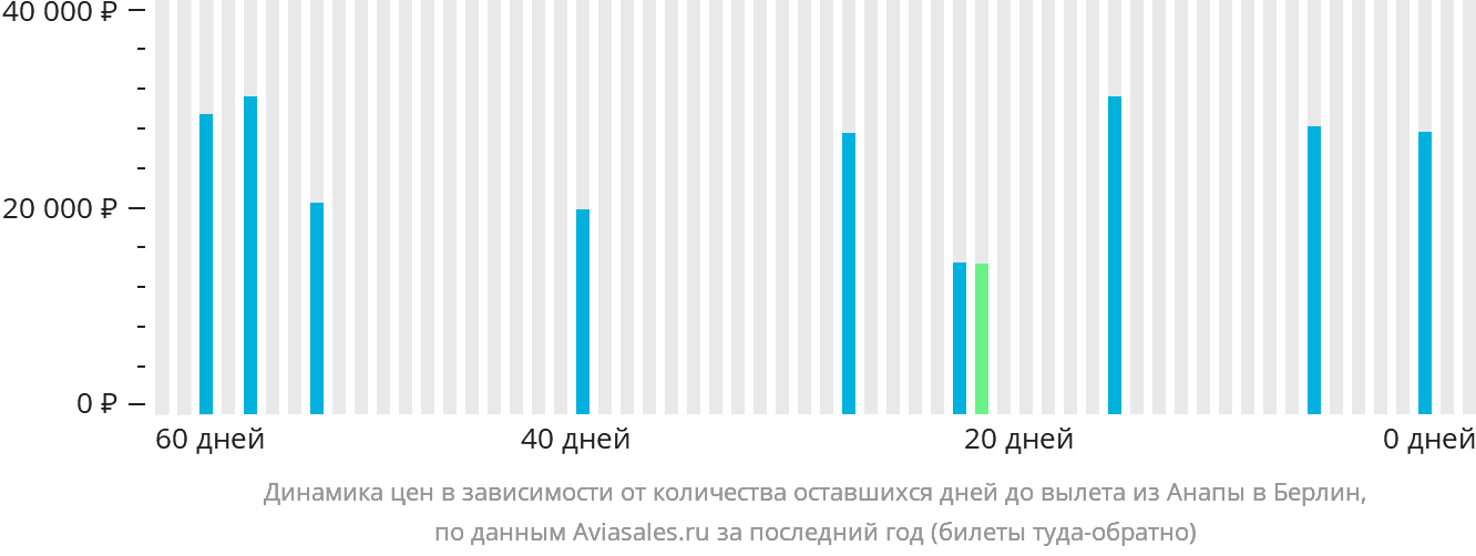 Динамика цен в зависимости от количества оставшихся дней до вылета из Анапы в Берлин