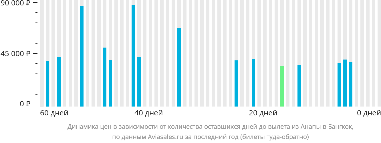 Динамика цен в зависимости от количества оставшихся дней до вылета из Анапы в Бангкок