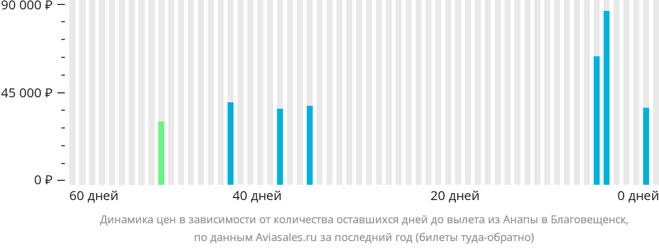 Динамика цен в зависимости от количества оставшихся дней до вылета из Анапы в Благовещенск