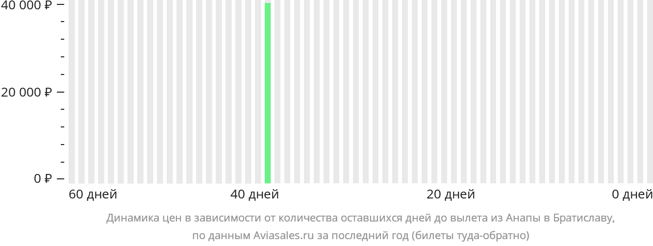 Динамика цен в зависимости от количества оставшихся дней до вылета из Анапы в Братиславу