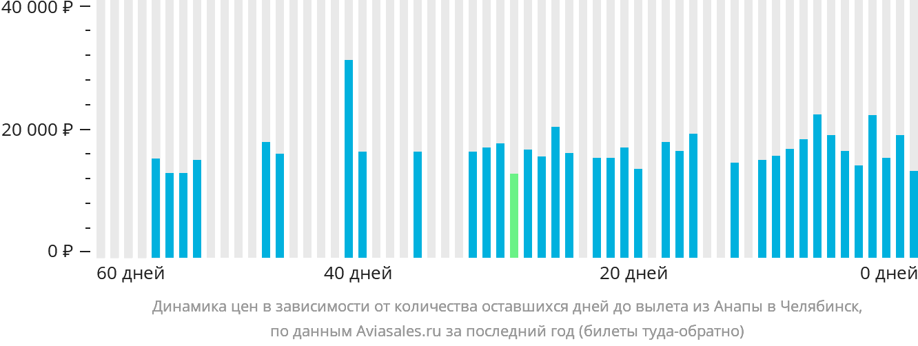 Динамика цен в зависимости от количества оставшихся дней до вылета из Анапы в Челябинск
