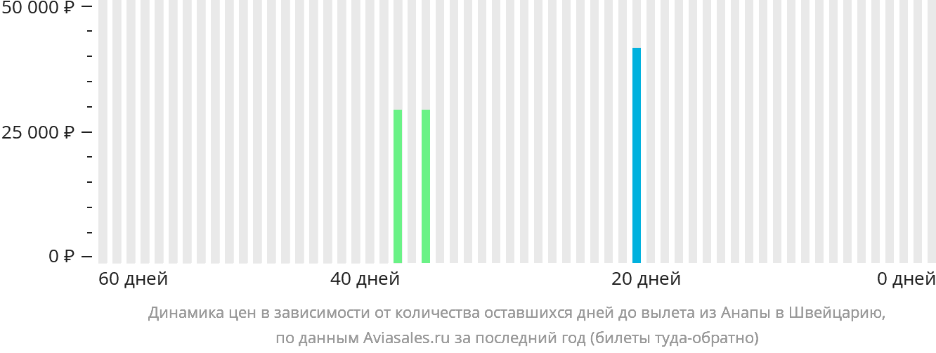 Динамика цен в зависимости от количества оставшихся дней до вылета из Анапы в Швейцарию