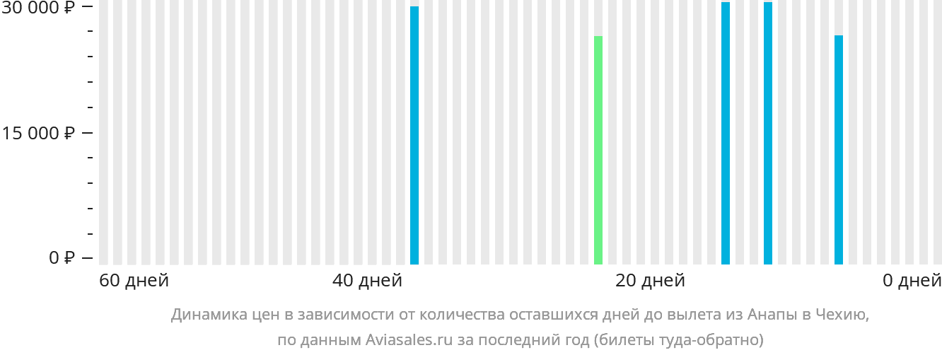 Динамика цен в зависимости от количества оставшихся дней до вылета из Анапы в Чехию