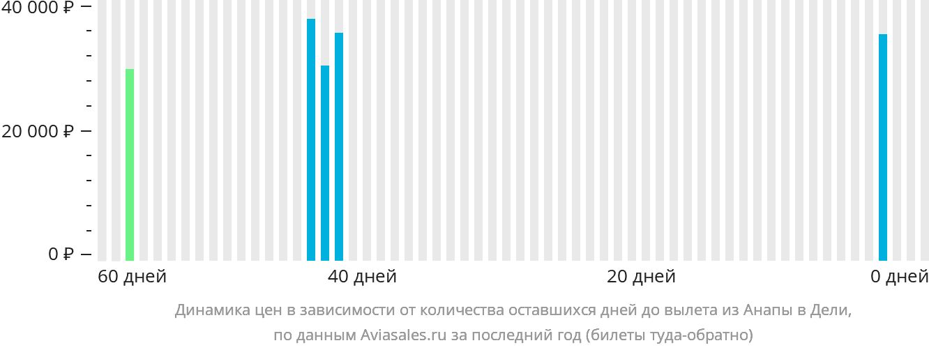 Динамика цен в зависимости от количества оставшихся дней до вылета из Анапы в Дели