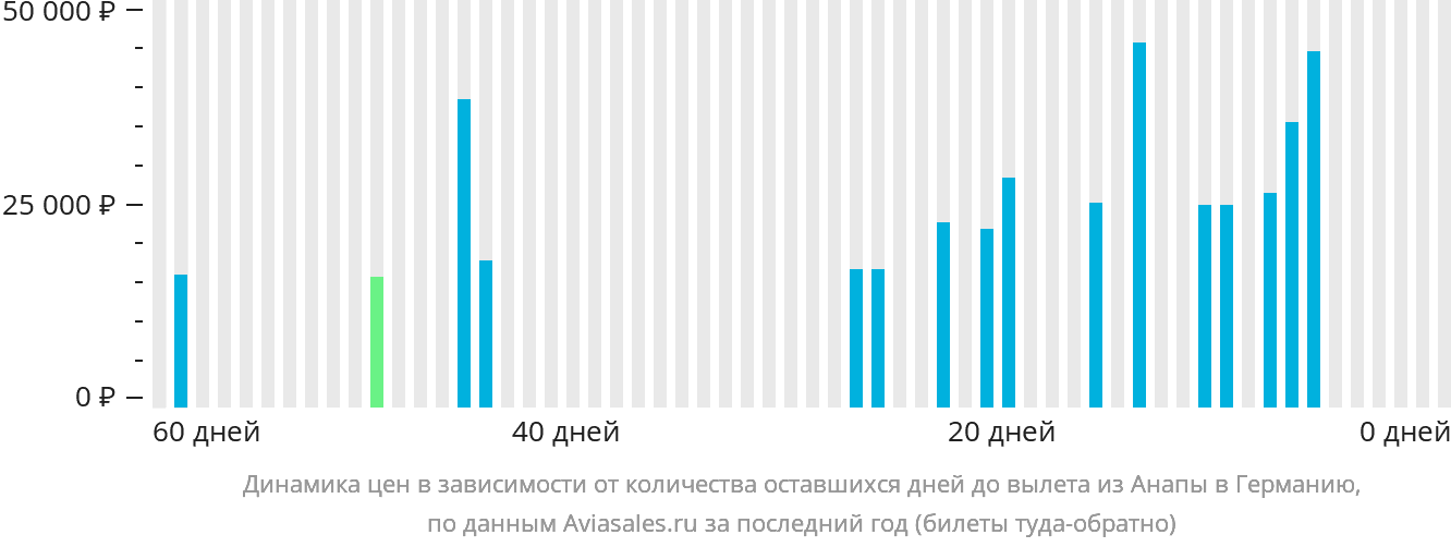 Динамика цен в зависимости от количества оставшихся дней до вылета из Анапы в Германию