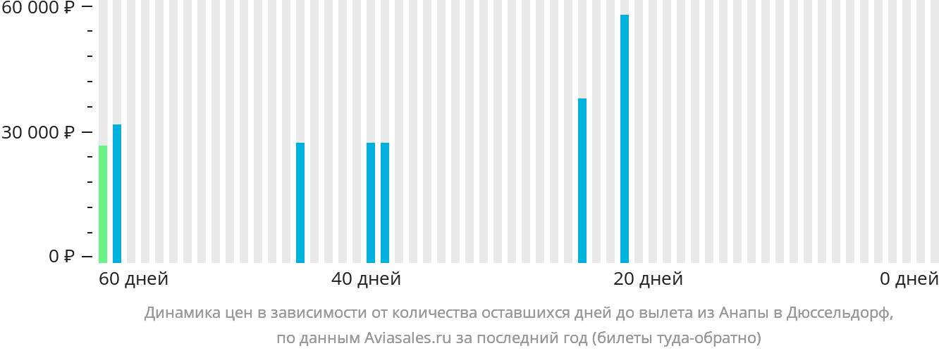 Динамика цен в зависимости от количества оставшихся дней до вылета из Анапы в Дюссельдорф