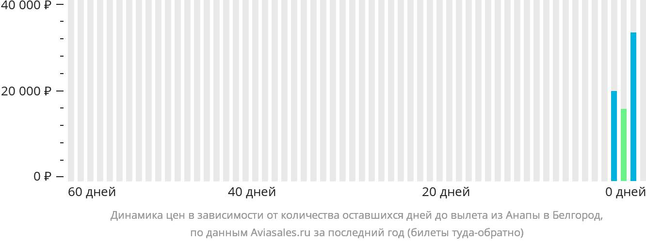 Динамика цен в зависимости от количества оставшихся дней до вылета из Анапы в Белгород