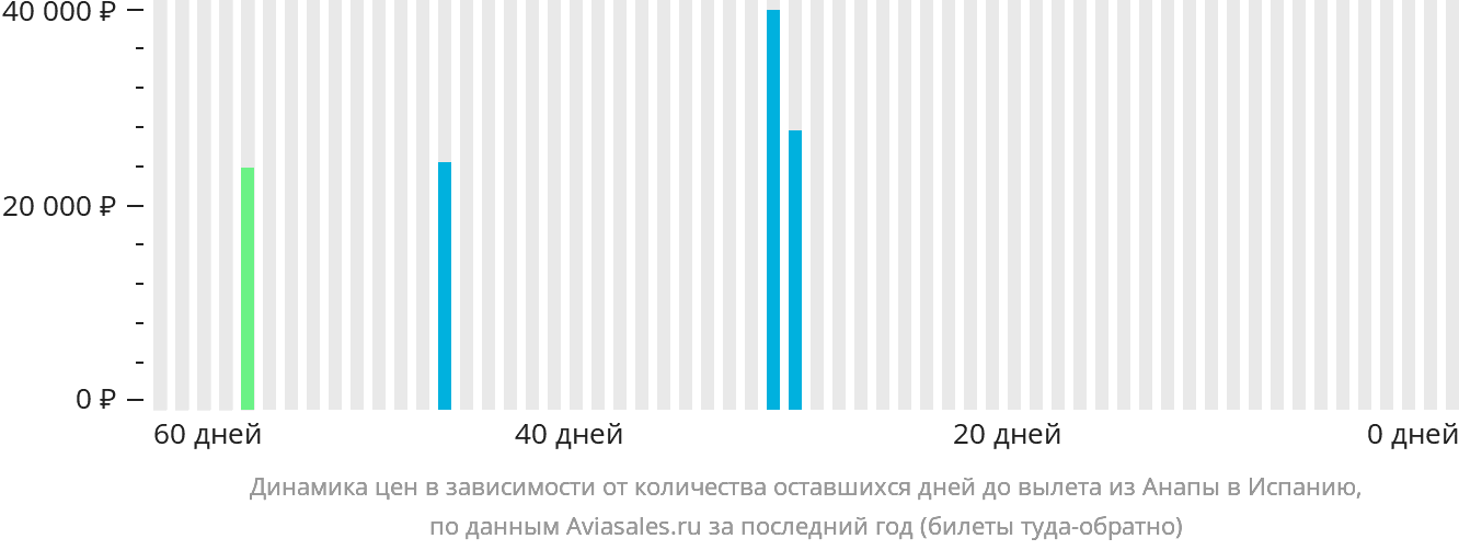 Динамика цен в зависимости от количества оставшихся дней до вылета из Анапы в Испанию