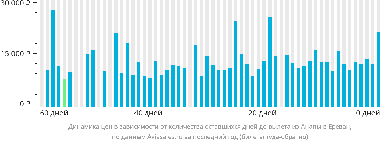 Динамика цен в зависимости от количества оставшихся дней до вылета из Анапы в Ереван