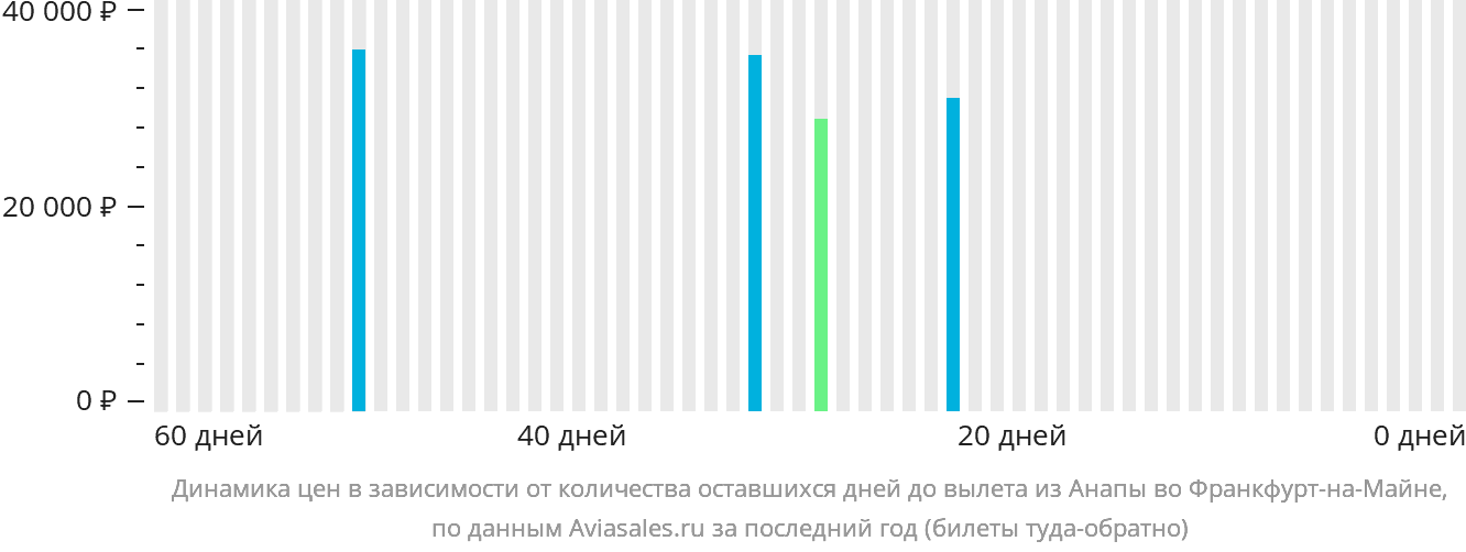 Динамика цен в зависимости от количества оставшихся дней до вылета из Анапы во Франкфурт-на-Майне