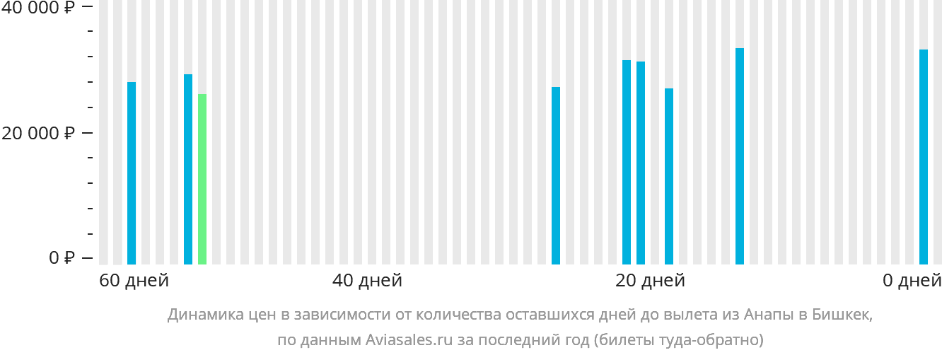 Динамика цен в зависимости от количества оставшихся дней до вылета из Анапы в Бишкек