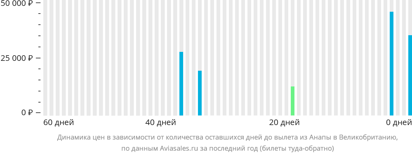 Динамика цен в зависимости от количества оставшихся дней до вылета из Анапы в Великобританию
