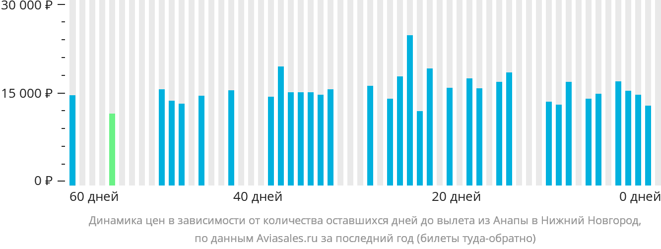 Динамика цен в зависимости от количества оставшихся дней до вылета из Анапы в Нижний Новгород