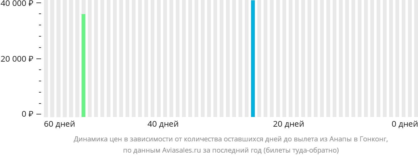 Динамика цен в зависимости от количества оставшихся дней до вылета из Анапы в Гонконг