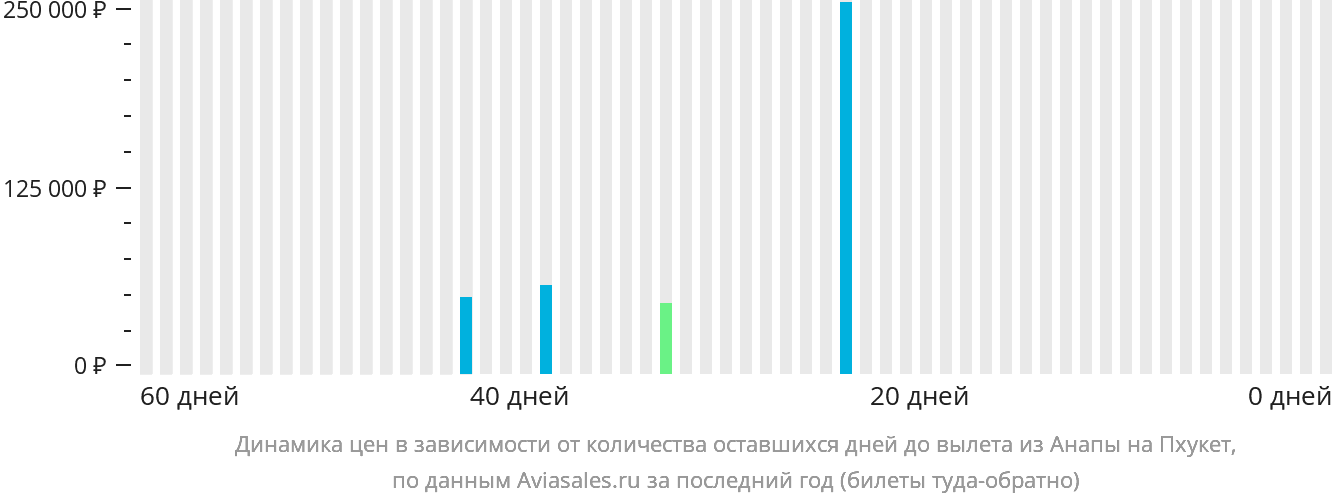 Динамика цен в зависимости от количества оставшихся дней до вылета из Анапы на Пхукет