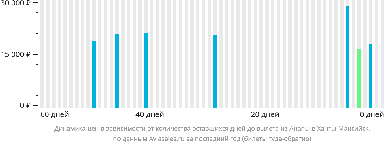 Динамика цен в зависимости от количества оставшихся дней до вылета из Анапы в Ханты-Мансийск