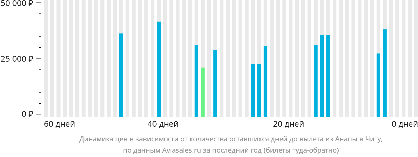 Динамика цен в зависимости от количества оставшихся дней до вылета из Анапы в Читу