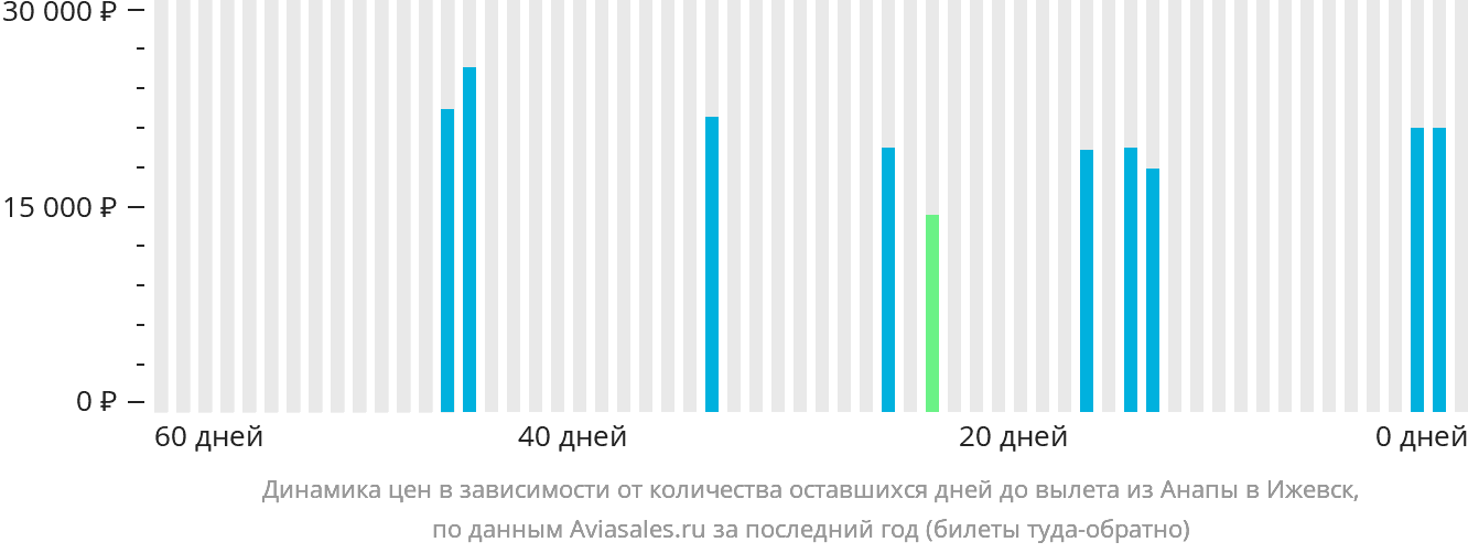 Динамика цен в зависимости от количества оставшихся дней до вылета из Анапы в Ижевск