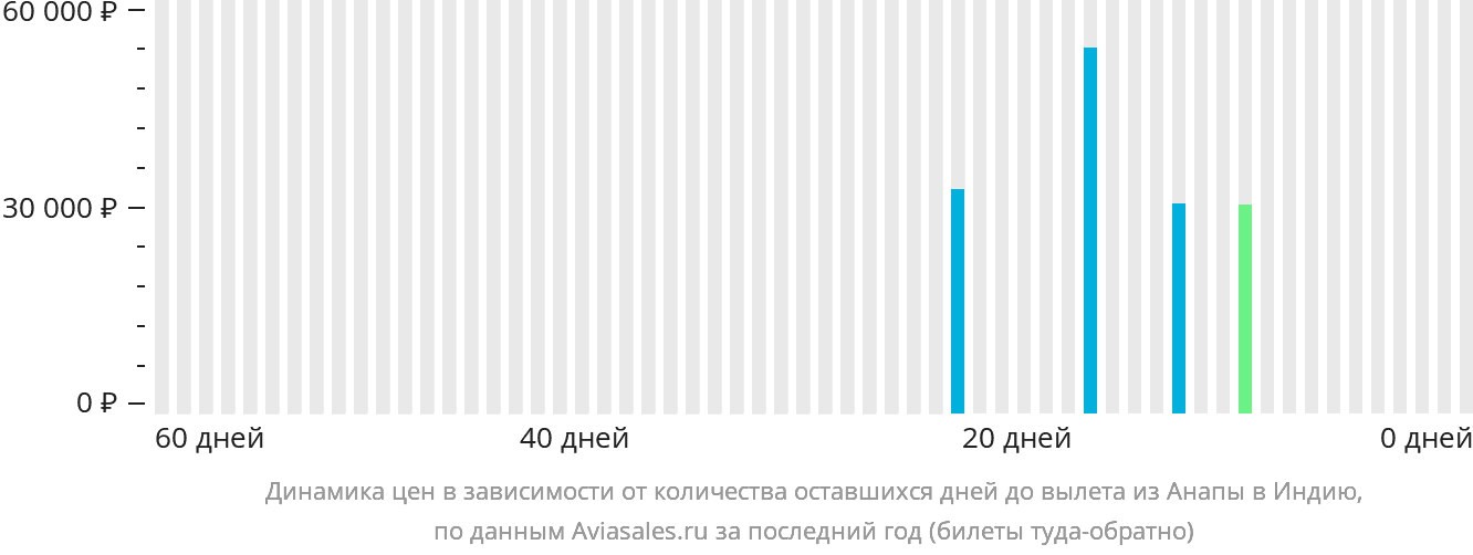 Динамика цен в зависимости от количества оставшихся дней до вылета из Анапы в Индию