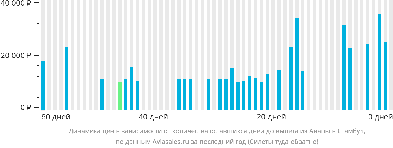 Динамика цен в зависимости от количества оставшихся дней до вылета из Анапы в Стамбул