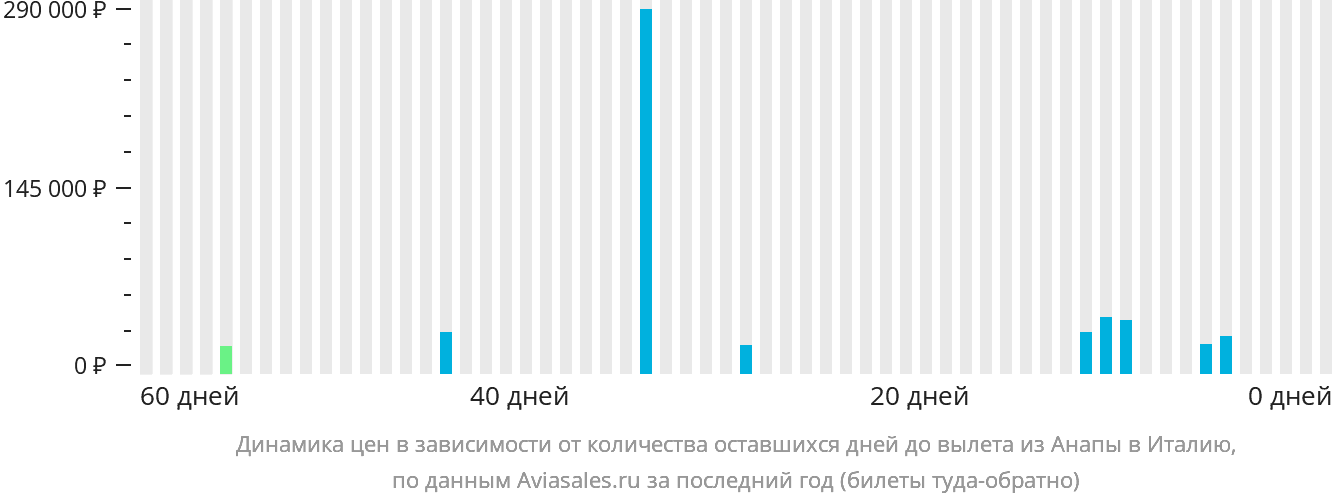 Динамика цен в зависимости от количества оставшихся дней до вылета из Анапы в Италию