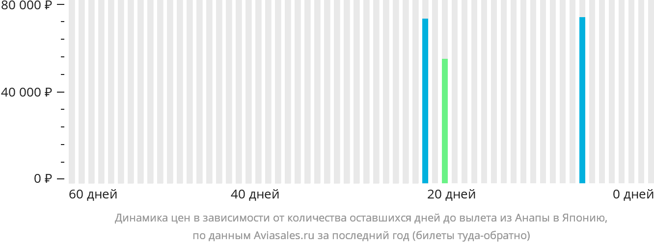 Динамика цен в зависимости от количества оставшихся дней до вылета из Анапы в Японию