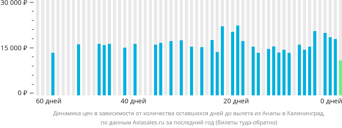 Динамика цен в зависимости от количества оставшихся дней до вылета из Анапы в Калининград