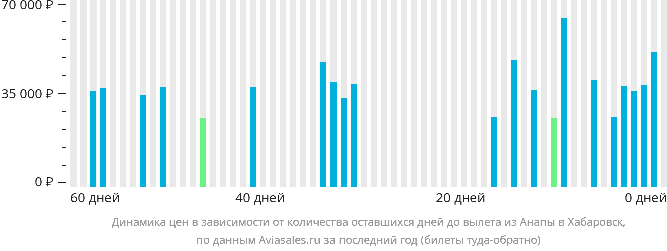 Динамика цен в зависимости от количества оставшихся дней до вылета из Анапы в Хабаровск